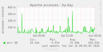 Apache accesses