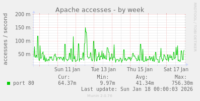Apache accesses