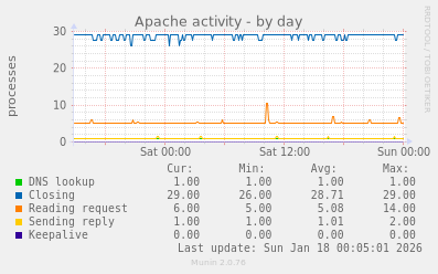 Apache activity