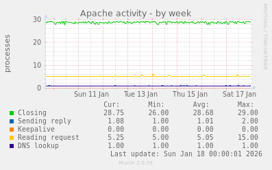 Apache activity