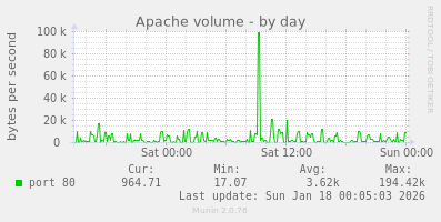 Apache volume