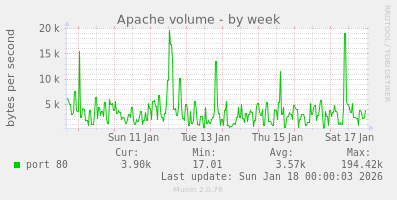 Apache volume
