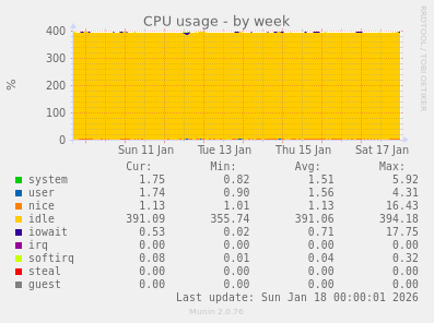 CPU usage