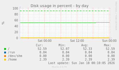 Disk usage in percent