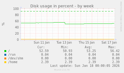 Disk usage in percent