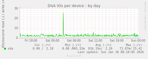 Disk IOs per device