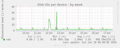 Disk IOs per device