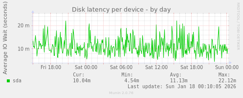 Disk latency per device