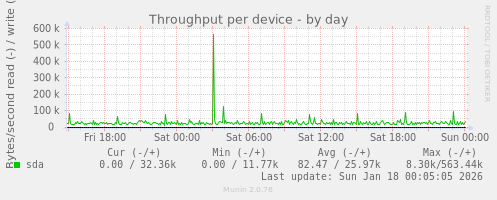 Throughput per device