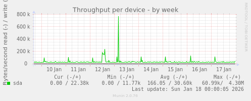 Throughput per device