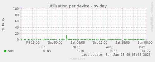 Utilization per device