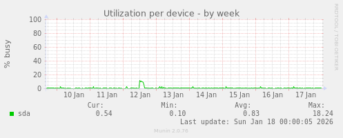 Utilization per device