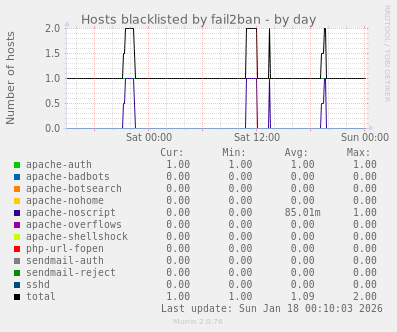 Hosts blacklisted by fail2ban
