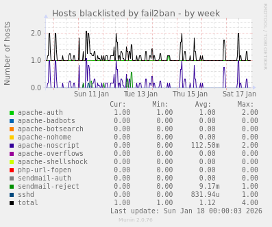 Hosts blacklisted by fail2ban