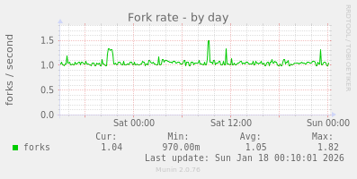 Fork rate