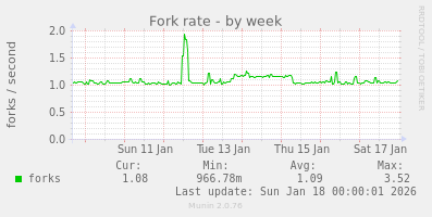 Fork rate