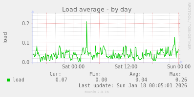 Load average