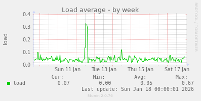 Load average