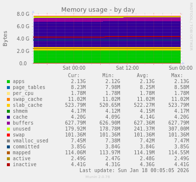 Memory usage