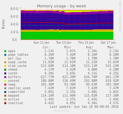 Memory usage