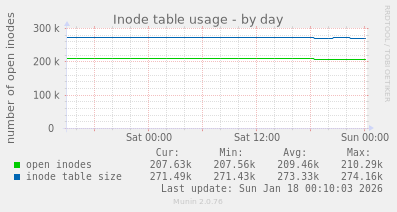 Inode table usage