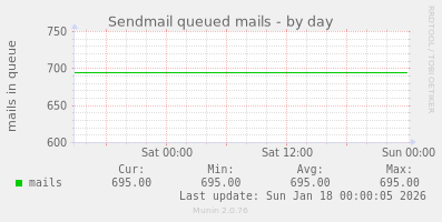 Sendmail queued mails