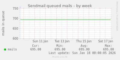 Sendmail queued mails