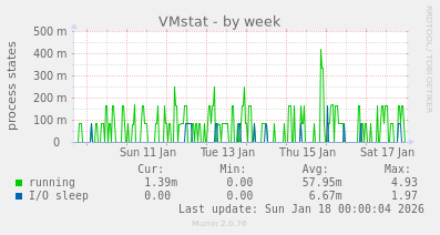 VMstat